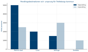 Stapeldiagram in- och utpendling